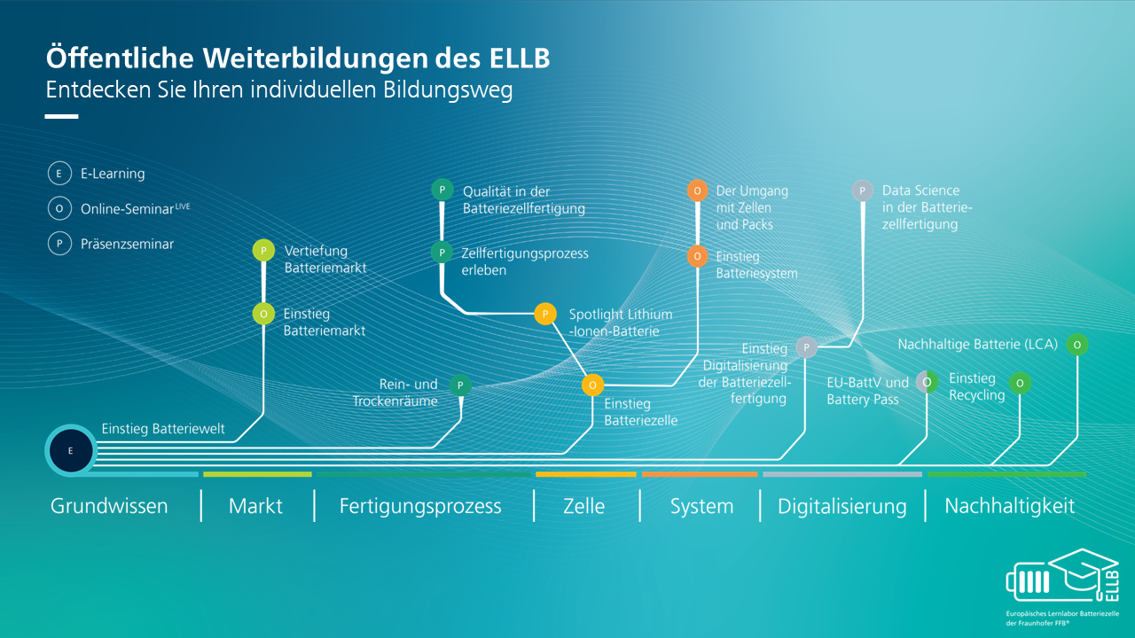 Die Grafik zeigt die verschiedenen Weiterbildungsmöglichkeiten des Europäischen Lernlabors Batteriezelle (ELLB) der Fraunhofer FFB. Der Titel lautet: &quot;Weiterbildungen des ELLB – Entdecke deinen individuellen Lernweg&quot;. Es gibt drei Arten von Kursen, die durch Symbole gekennzeichnet sind: E-Learning (E), Live Online-Seminar (O) und Präsenzseminar (P).  Die Weiterbildungsmöglichkeiten sind in sechs Kategorien unterteilt: Grundwissen, Markt, Fertigungsprozess, Zelle, System, Digitalisierung und Nachhaltigkeit.  Die Kurse sind wie folgt aufgeteilt:  Grundwissen: Einstieg Batteriewelt (E) Markt: Einstieg Batteriemarkt (O), Vertiefung Batteriemarkt (O) Fertigungsprozess: Rein- und Trockenräume (P), Zellfertigungsprozess erleben (P), Skalieren, Steuern und Automatisieren (P), Qualität der Batteriezellfertigung (P) Zelle: Einstieg Batteriezelle (O), Spotlight Lithium-Ionen-Batterie (P) System: Einstieg Batteriesystem (O), Der Umgang mit Zellen und Packs (O) Digitalisierung: Einstieg Digitalisierung der Batteriezellfertigung (O), Data Science in der Batteriezellfertigung (O) Nachhaltigkeit: Nachhaltige Batterie (E), Vertiefung Recycling (O)  Die Grafik enthält auch Logos des ELLB und der Fraunhofer FFB.